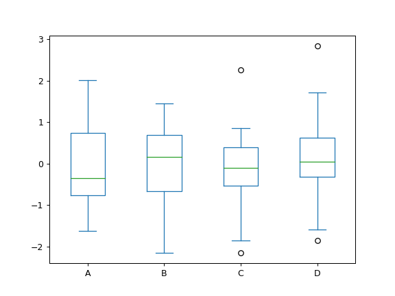 ../../_images/pandas-DataFrame-plot-box-1.png