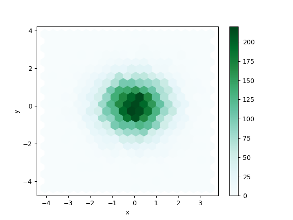 ../../_images/pandas-DataFrame-plot-hexbin-1.png